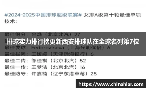 排球实力排行榜更新西安排球队在全球名列第7位