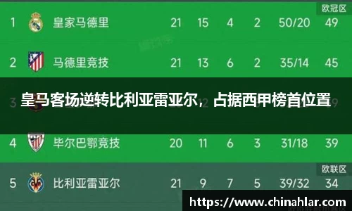 皇马客场逆转比利亚雷亚尔，占据西甲榜首位置