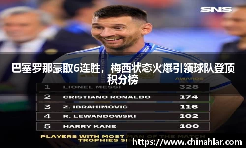 巴塞罗那豪取6连胜，梅西状态火爆引领球队登顶积分榜